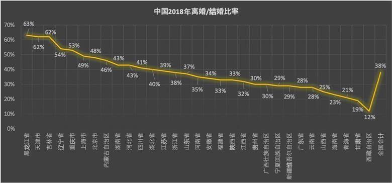 中国2018年离婚结婚比.png