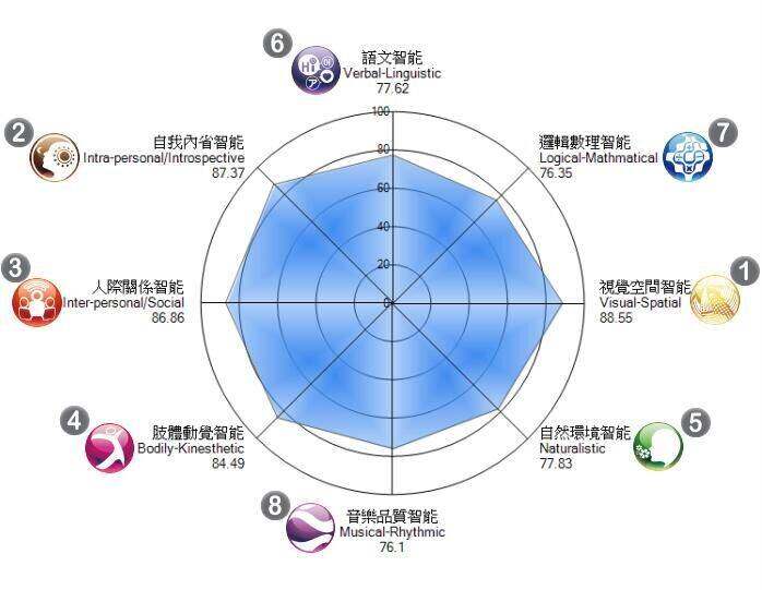 【发现天赋之旅】一同来探索天赋优势
