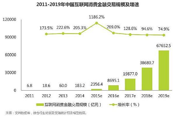 投资人看好的蛋糕-互联网消费金融现状和趋势