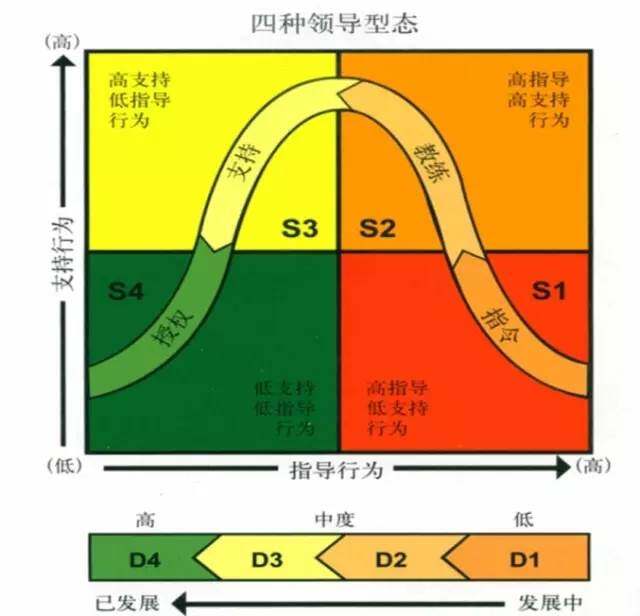 《情境领导力》培训课程分享