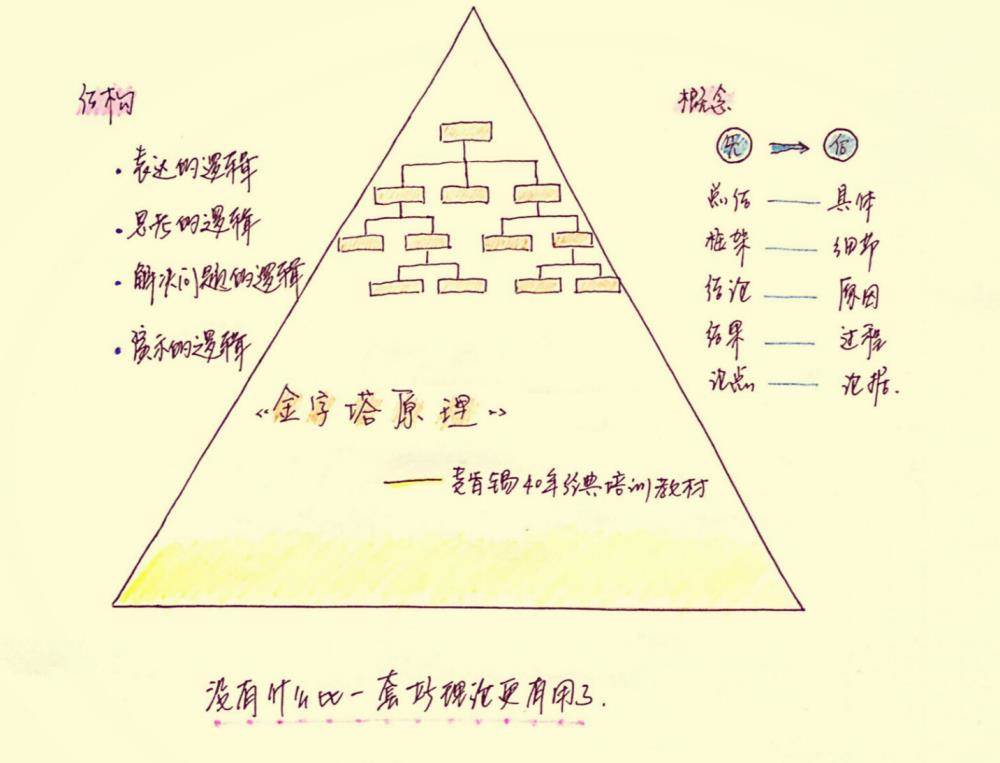 导图拆书--《金字塔原理(下)》