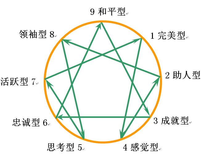 活动圈 | 九型人格与人性地图公益分享沙龙【有条件免费】