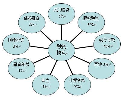 如何进行资本运作?