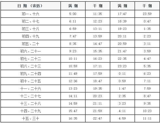 当地潮汐表