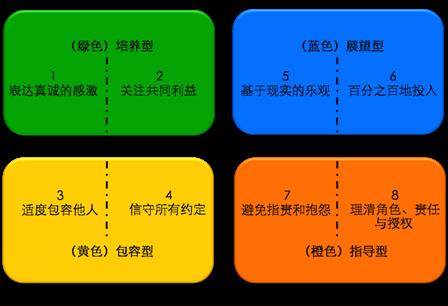 企业管理分享 |【 4d卓越领导力no.2 】| 一个坐标,四