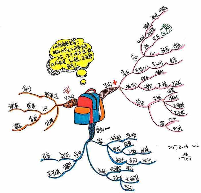 【惟思学社】开发右脑潜能,走进思维导图_精彩城市,尽