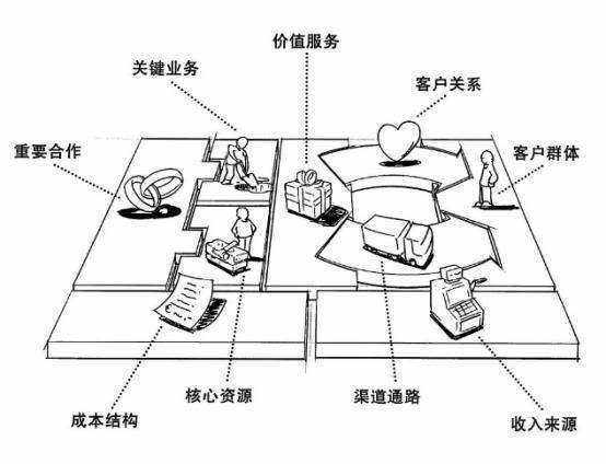 【创业学堂】第78期:用商业画布分析创业生涯