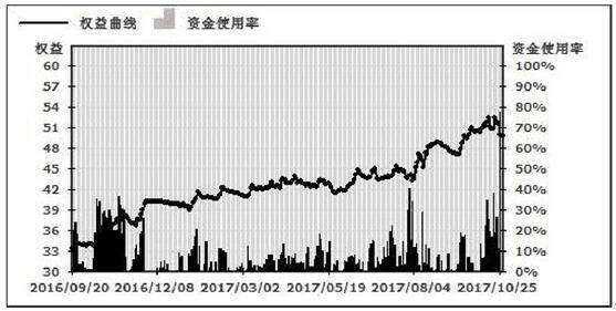 2016年 月到2017年 月实盘资金曲线