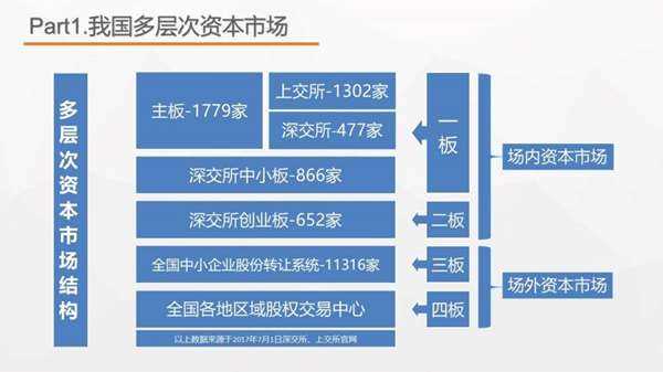 我国多层次资本市场构成