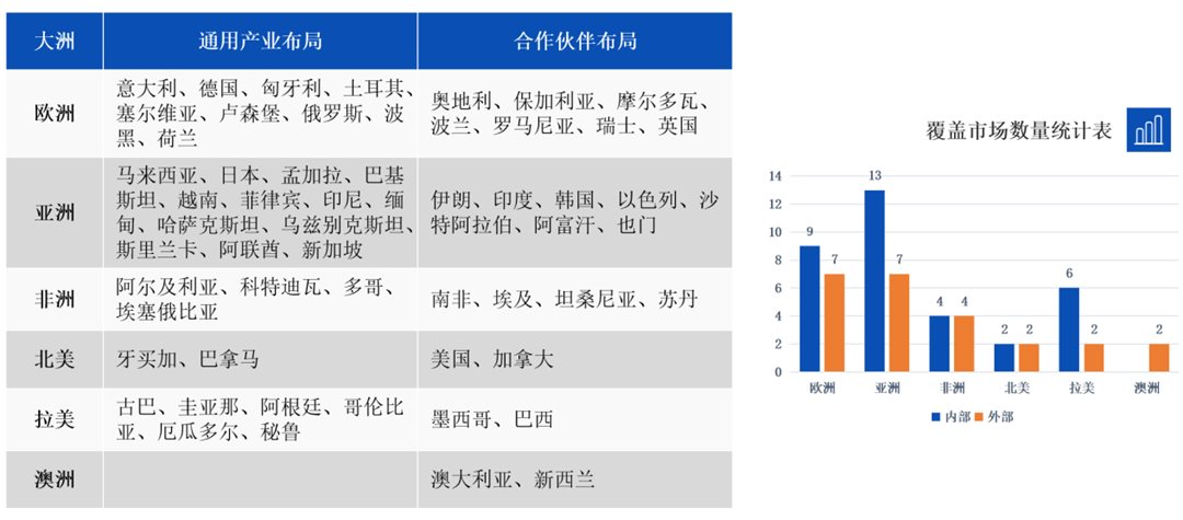 国际分支机构统计.png