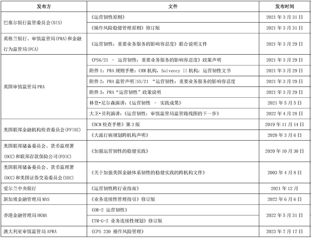 金融行业运营韧性资料翻译汇总-1v202312.jpg