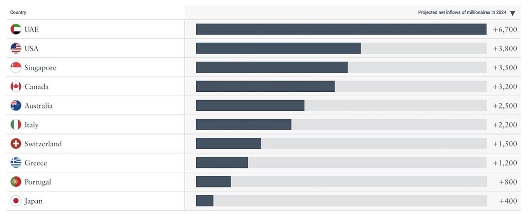 58fb50-TOP-10-MILLIONAIRE-DESTINATIONS-HENLEY.jpg