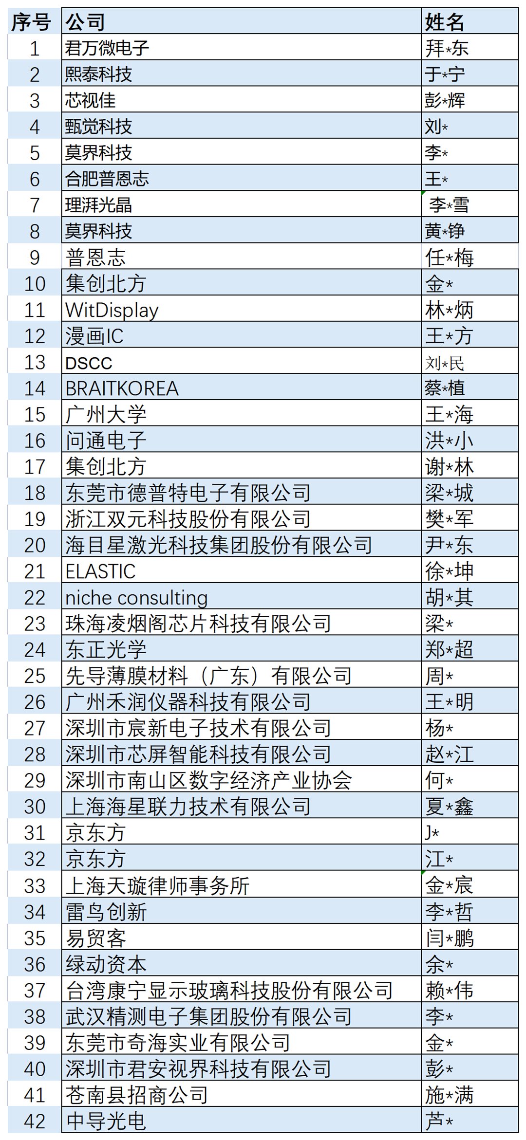 统计表-2024深圳国际微显示产业生态论坛观众信息统计_Sheet2.png