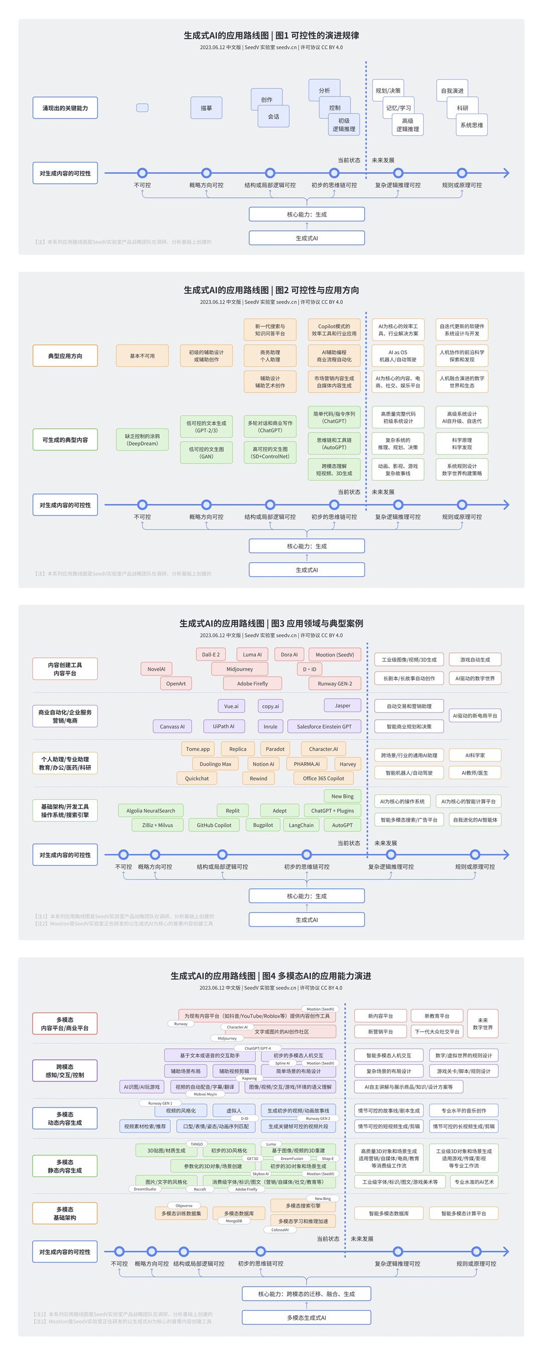 AIGC应用路线图.png