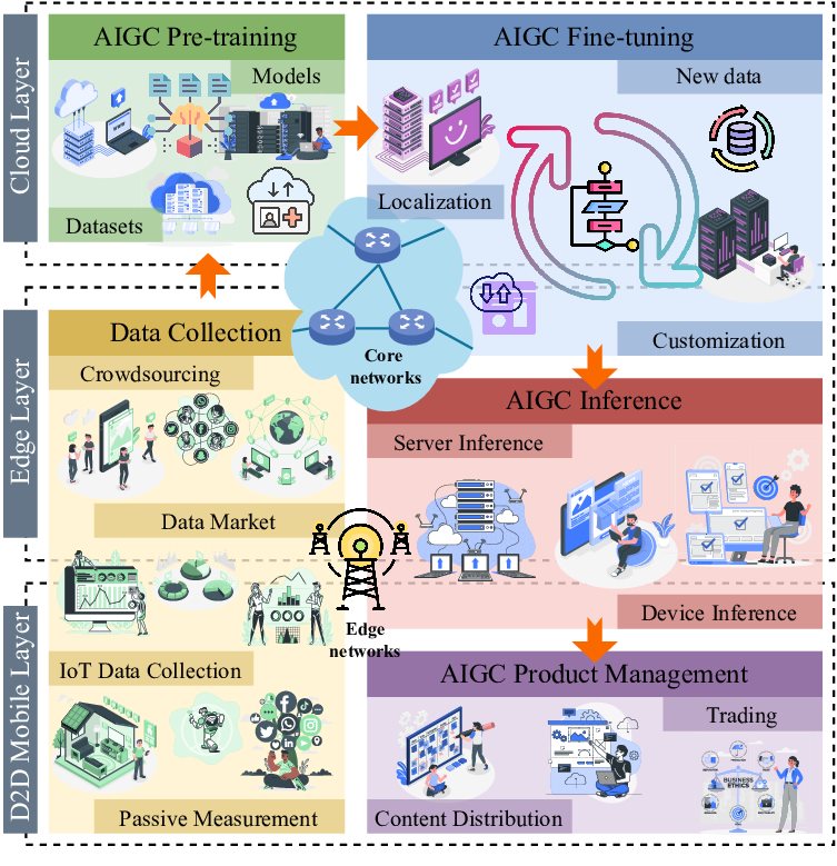 The-overview-of-mobile-AIGC-networks-including-the-cloud-layer-the-edge-layer-and-the.png