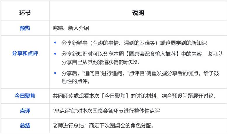圆桌会组织方式流程截图.png