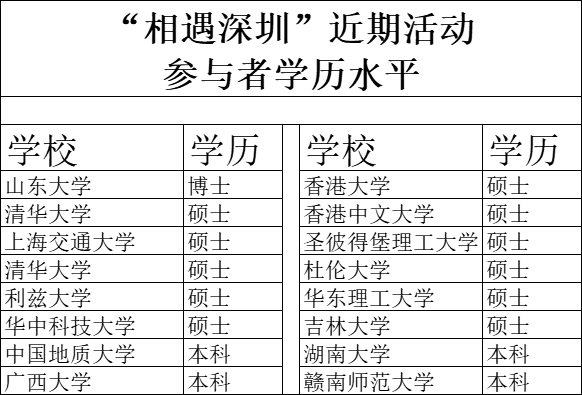 近期活动参与者学历水平230425.png