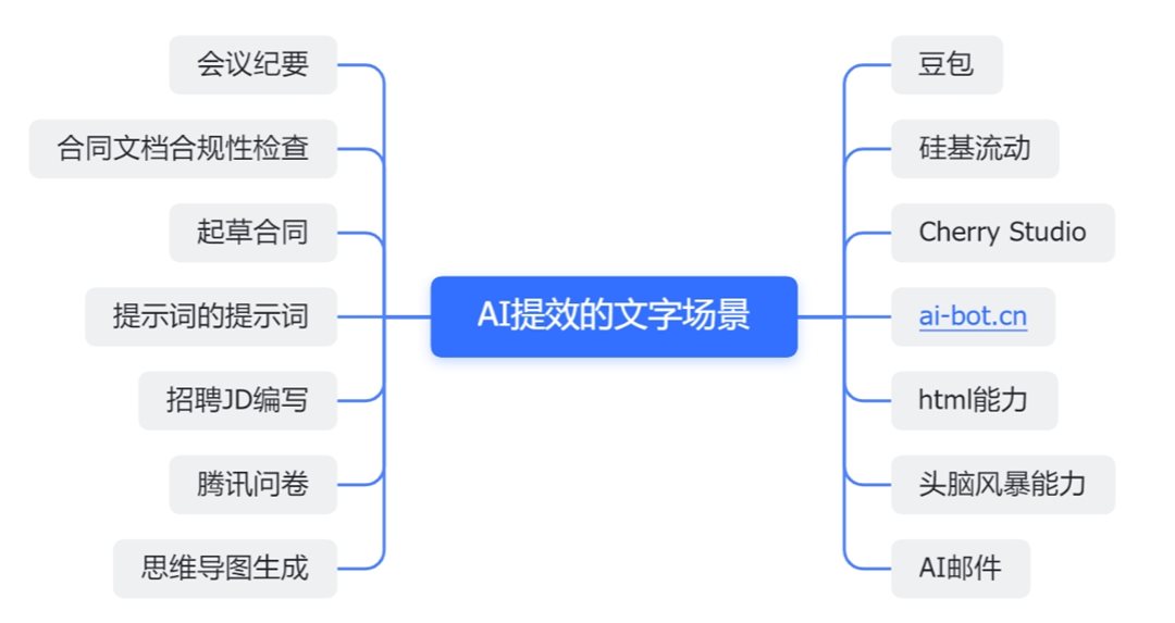 AI提效的文字场景.png