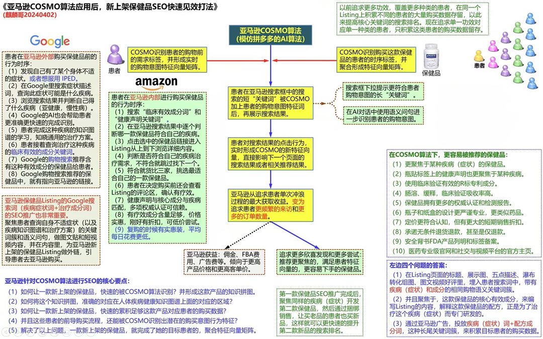 【无二维码】亚马逊COSMO算法应用后，新上架保健品SEO快速见效打法.png