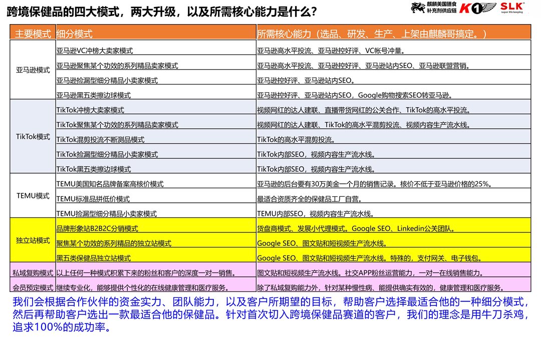 【无二维码】跨境保健品的四大模式，两大升级，以及所需核心能力是什么？.png