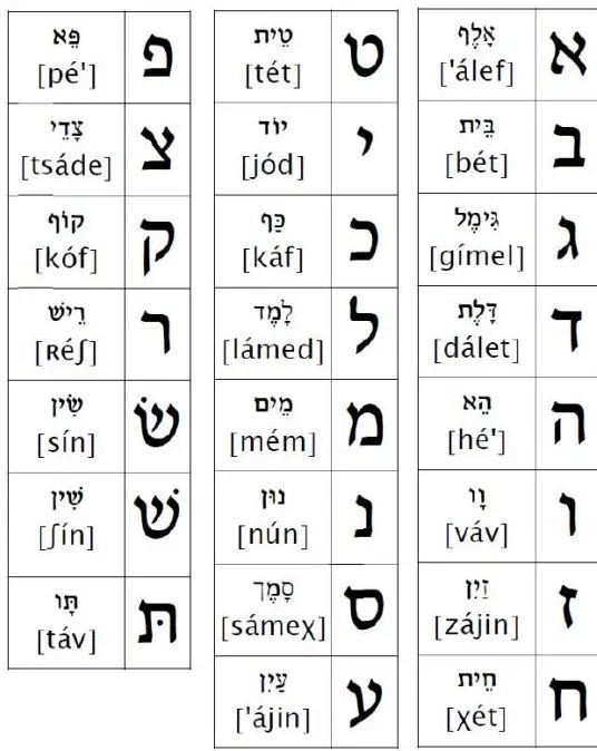 5小时学会希伯来语-从零开始