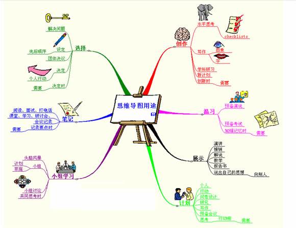 最強大腦-超級記憶力 思維導圖必修學