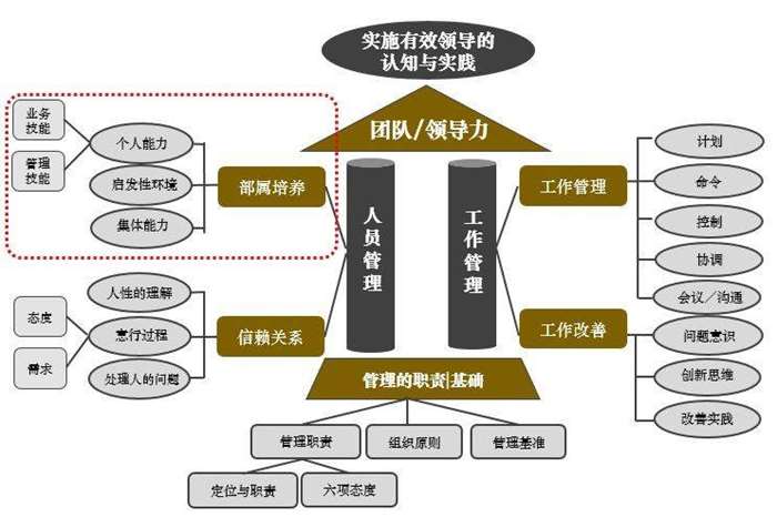 mtp管理者部属培育与辅导