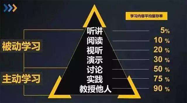 美国科学实验证明,教授于他人(口述)是知识留存率最高的学习方式,高达