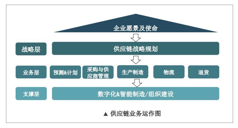 【高端课程】深度揭秘华为供应链变革历程,参访京东亚洲一号仓!