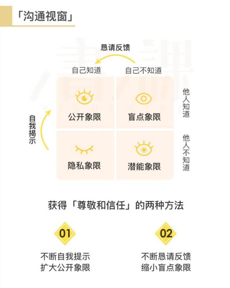 维度,可以把窗子分为四个象限:公开象限,隐私象限,盲点象限,潜能象限