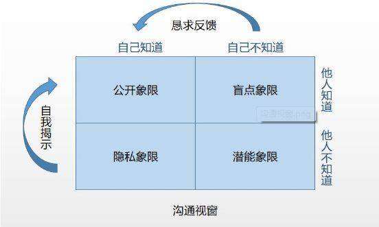 隱私象限:正面溝通,避免誤解盲點象限:利用反饋看到自身侷限潛能象限