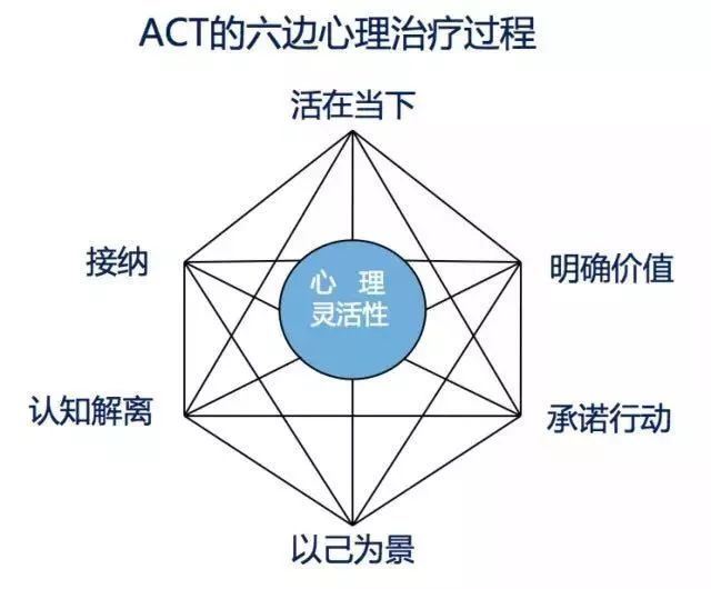 【安伈心理-团体沙龙】接纳与承诺疗法(act)与正念练习,帮助我们从"