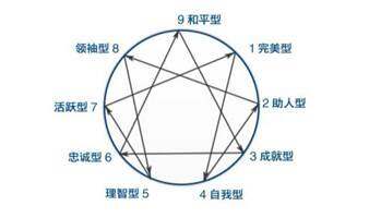 九型人格测试——更好的了解自己的潜能